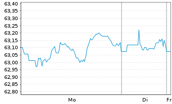 Chart Vanguard Bd Ind.-Tot.Bd.MktETF - 1 Woche