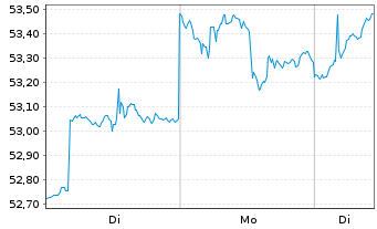 Chart Vanguard MSCI EAFE Index ETF - 1 Woche