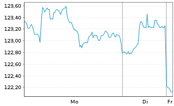 Chart Vanguard White-Hi.Div.Yld ETF - 1 Woche
