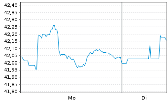 Chart Vanguard Sh.-T.Infl.Pro.S.Idx - 1 Woche
