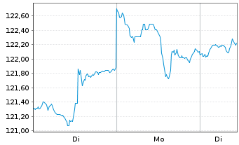 Chart Vanguard FTSE All-W. ex US S.C - 1 Woche