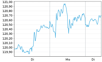 Chart Vanguard Int.Eq.-Tot.World St. - 1 Woche