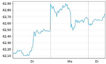 Chart Vanguard FTSE All-Wld Ex-US I. - 1 Woche