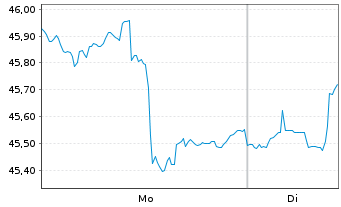Chart Vanguard FTSE Emerging Mkt.ETF - 1 Woche