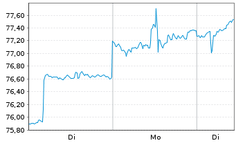 Chart Vanguard FTSE Pacific ETF - 1 Woche