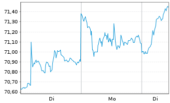 Chart Vanguard FTSE Europe ETF - 1 Woche