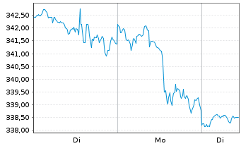 Chart Vanguard Wld Fds-Cons.Disc.ETF - 1 Woche