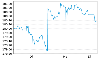 Chart Vanguard Wld Fds-Con.St.VIPERs - 1 Woche