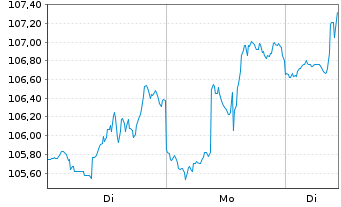 Chart Vanguard World Fds-Energy Vip. - 1 Woche