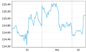 Chart Vanguard Wld Fds-Financ. ETF - 1 Woche