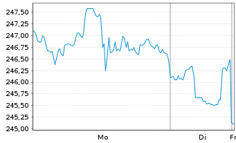 Chart Vanguard World Fds-Health Care - 1 Woche