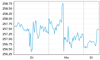 Chart Vanguard World Fds-Industrials - 1 Woche