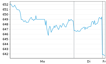 Chart Vanguard Wld Fds-Inform. Tech. - 1 Woche