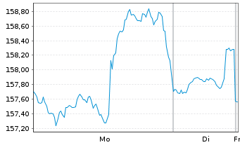 Chart Vanguard World Fds-Utilit. ETF - 1 Woche
