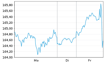 Chart Vanguard Telec.Services Index - 1 Woche
