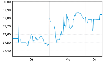 Chart Vanguard Short-T.Corp.Bd Index - 1 Woche