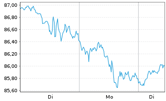 Chart Vanguard RUSSELL 2000 IndexFd - 1 Woche
