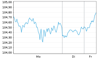 Chart Vanguard RUSSELL 1000 Gwth Idx - 1 Woche