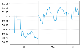 Chart Vanguard Interm.-Term Tres.ETF - 1 Woche