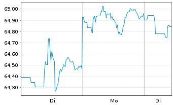 Chart Vanguard L.-T.Corp.Bd Index Fd - 1 Woche