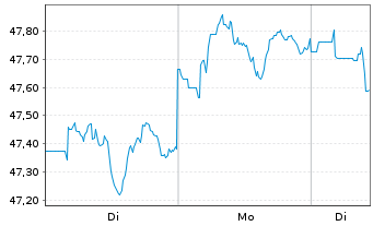 Chart Vanguard Long-Term Gov.Bd Idx - 1 Woche