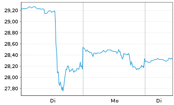 Chart Varonis Systems Inc. - 1 Woche