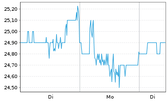 Chart Veeco Instruments Inc. - 1 Woche