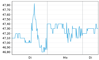Chart V2X Inc. - 1 Woche