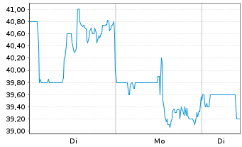 Chart Vaxcyte Inc. - 1 Woche