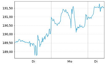 Chart Veeva System Inc. - 1 Woche