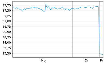 Chart Ventas Inc. - 1 Woche