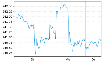 Chart Vanguard I.-Va.Mid-Cap G.I.ETF - 1 Woche