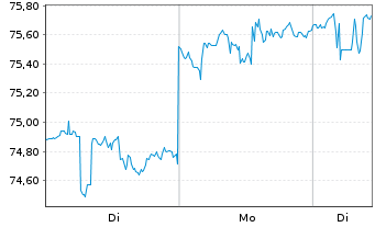 Chart Vanguard Index - REIT VIPERs - 1 Woche