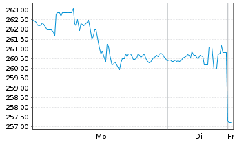 Chart Vanguard I.-Va.Sm.-Cap G.V.ETF - 1 Woche