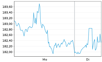 Chart Vanguard Ind.-Small-Cap Val. V - 1 Woche