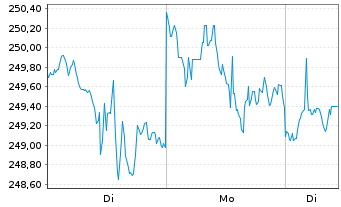 Chart Vanguard Idx-Mid-Cap ETF - 1 Woche