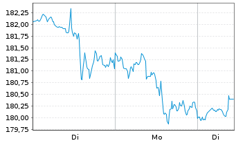 Chart Vanguard Extended Market ETF - 1 Woche