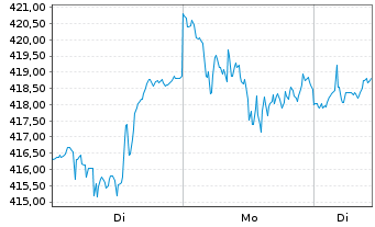 Chart Vanguard Ind.Fds-VanguarGwth - 1 Woche