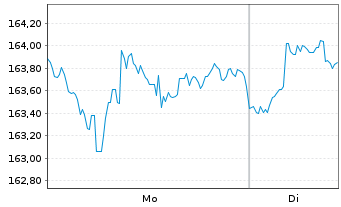 Chart Vanguard Idx-Value VIPERs - 1 Woche