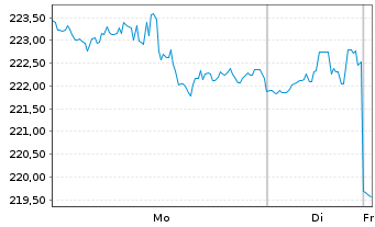 Chart Vanguard I.-Va.Sm.-Cap VIP.ETF - 1 Woche