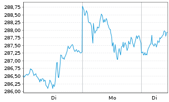 Chart Vanguard Ind.Tr.-Total Stk Mkt - 1 Woche