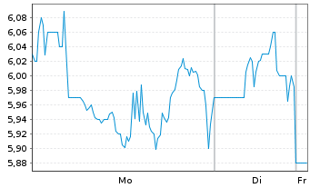 Chart Venture Global Inc. - 1 Woche