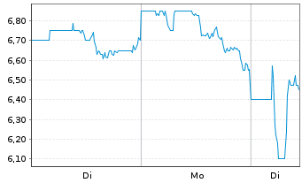 Chart Verastem Inc. - 1 Woche
