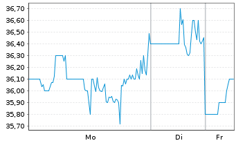 Chart Veracyte Inc. - 1 Woche