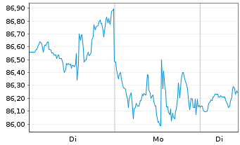 Chart Veralto Corp. - 1 Woche