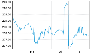 Chart Verisign Inc. - 1 Week