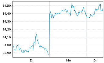 Chart Verizon Communications Inc. - 1 Woche