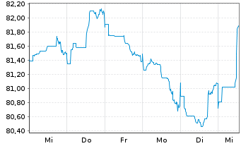 Chart Verizon Communications Inc. DL-Notes 2014(14/54) - 1 Week