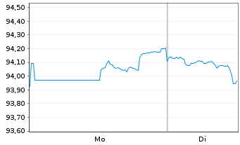 Chart Verizon Communications Inc. DL-Notes 2015(15/36) - 1 Week