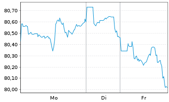 Chart Verizon Communications Inc. DL-Notes 2016(16/46) - 1 Week